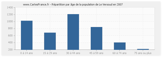 Répartition par âge de la population de Le Versoud en 2007